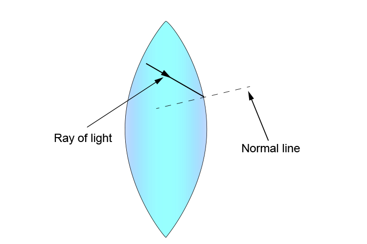 Normal line of surface 2 on a convex lens